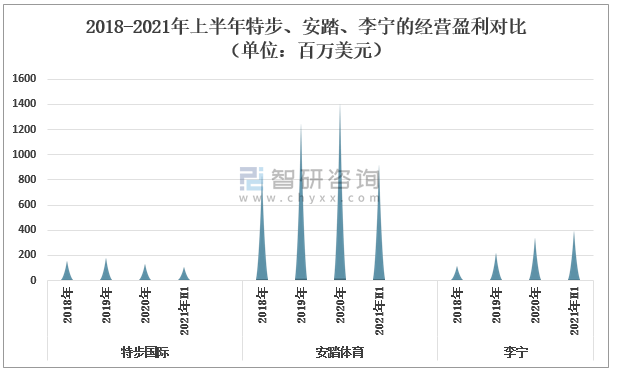 特步 2021年中国运动鞋服行业发展现状及运动鞋服国产品牌企业经营情况对比分析