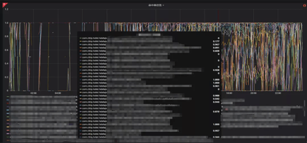 平台|StarRocks VS ClickHouse，携程大住宿智能数据平台的应用