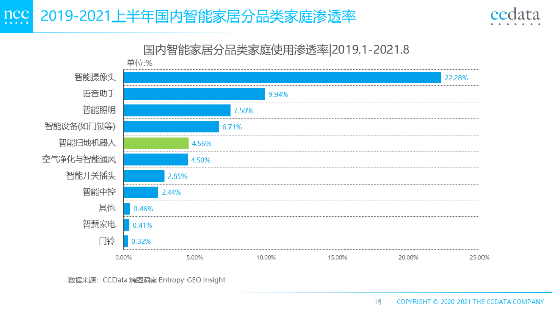 中國智能家居熵圖洞察摘要智能家居消費從功能性需求到舒適性需求轉變