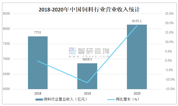 2021年中国饲料行业发展现状及重点企业对比分析 总产量