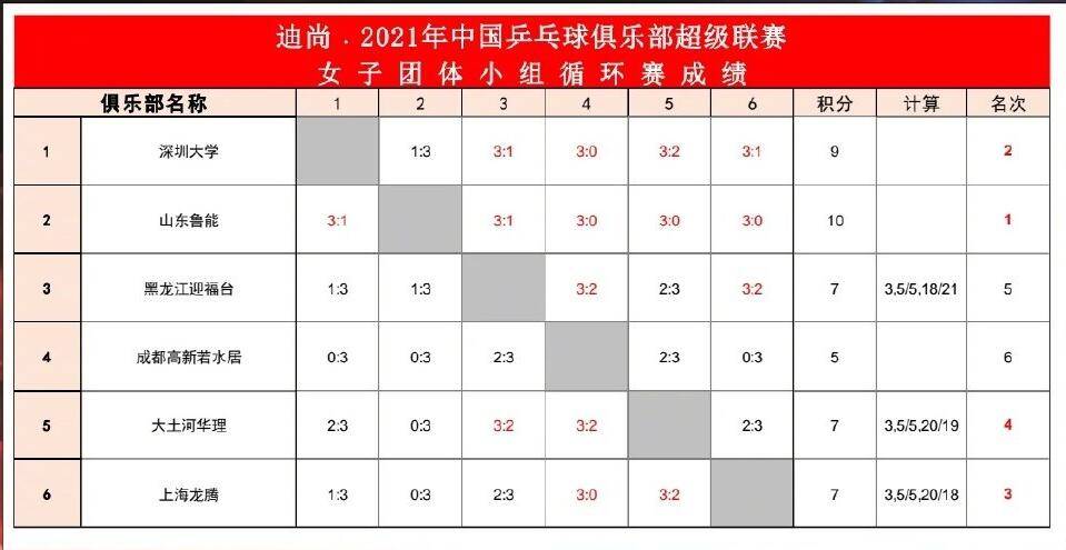 孙颖莎|孙颖莎迎复仇之战，击败王艺迪可锁世乒赛名额？陈梦王曼昱已无忧
