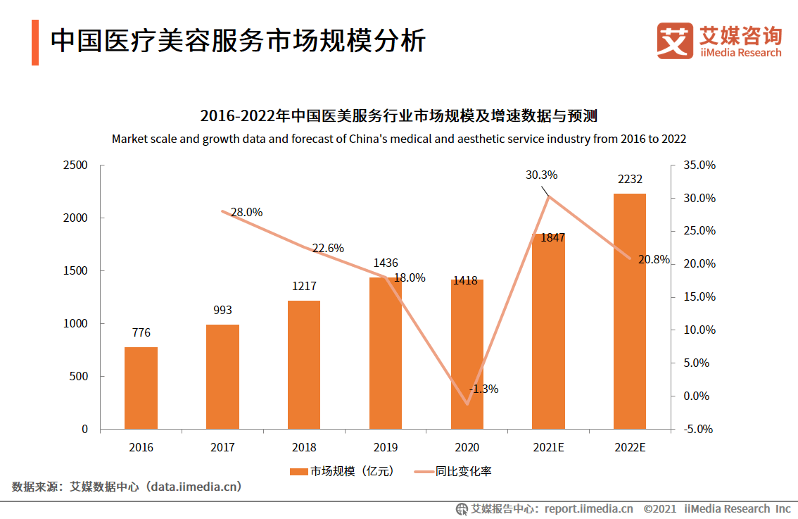 群体医美机构分析报告：年轻女性为主力群体，机构公立性质、资质以及口碑最受关注