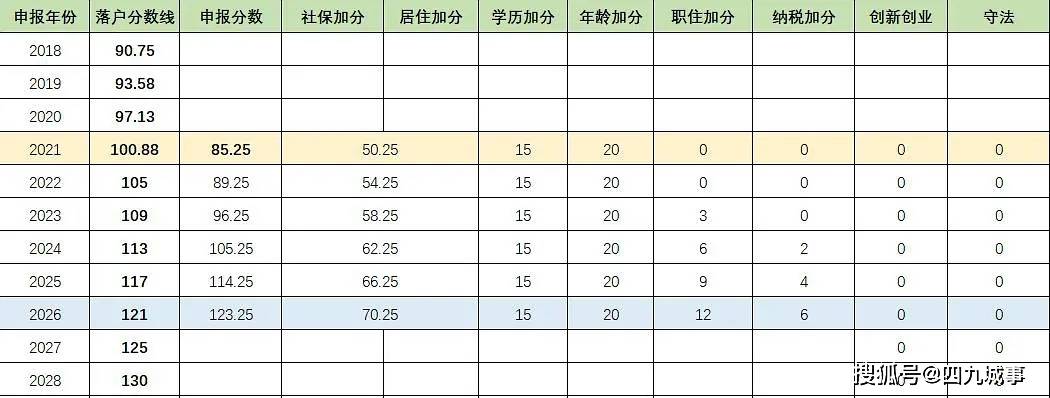 42岁想积分落户北京 纳税职住全加 分数不够怎么办 咨询者 新闻时间