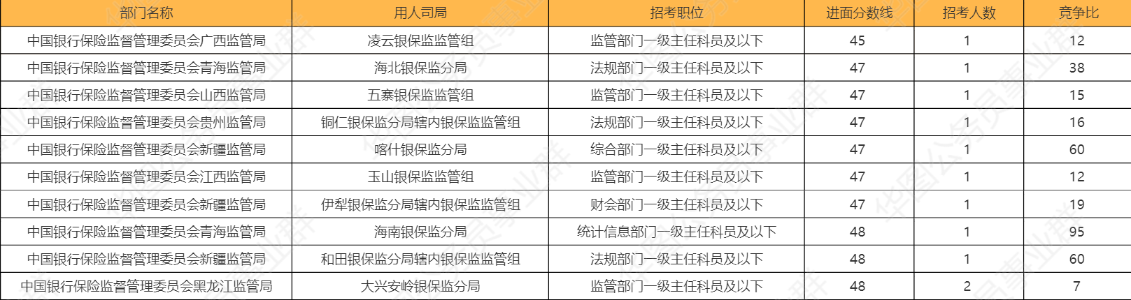 占比约|盘点：国考银保监会入面分数最低和最高的十大岗位！