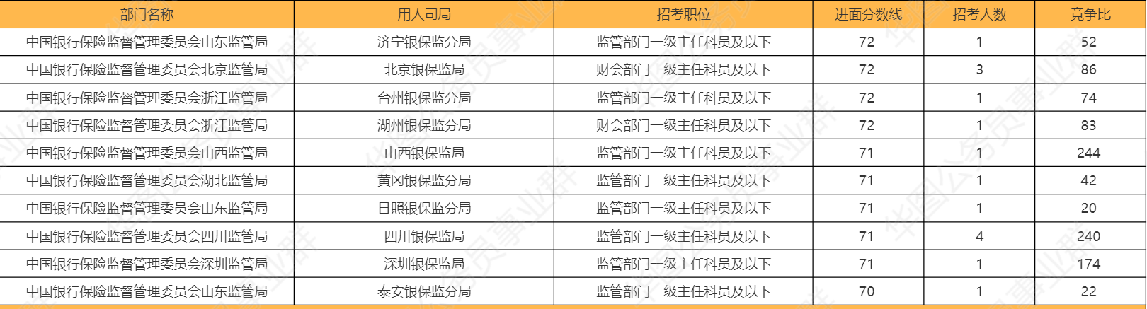 占比约|盘点：国考银保监会入面分数最低和最高的十大岗位！