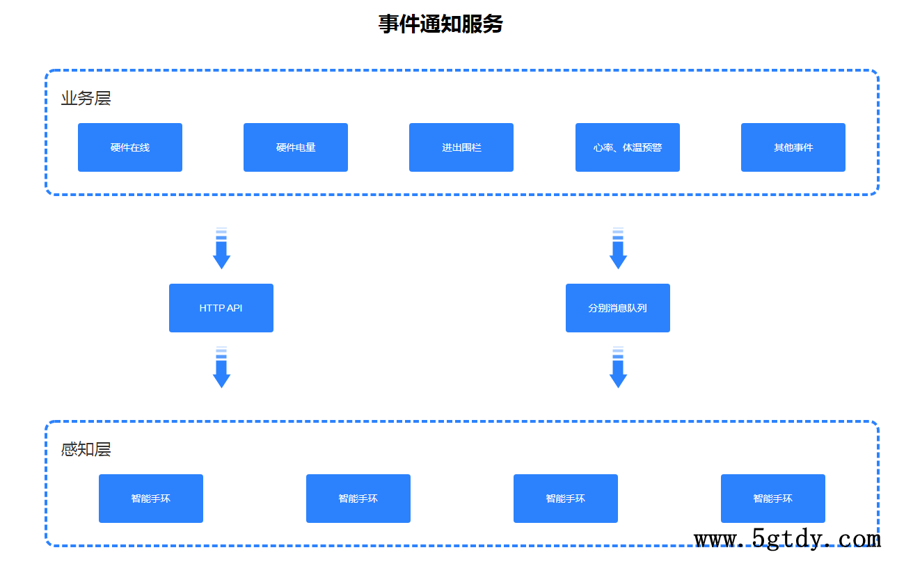 智能手环apiemp接入方式介绍