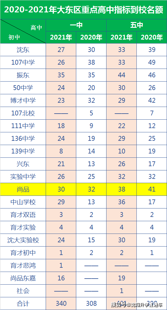 尚品是私立中学,生源都是考试录取,22年,23年将要中考的这一批学生都