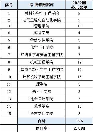 高校|各高校2022保研率出炉！报考这些院校等于半只脚跨入研究生大门