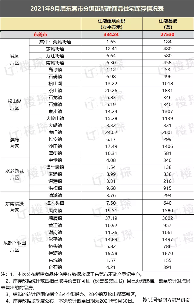 2021年9月底东莞分镇街新房库存情况052021年9月东莞商品住宅网签销售