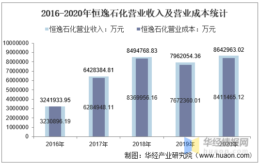 恒力石化2020年gdp_恒力石化 2020年一季度归母净利润同比翻3倍,约为21.4亿元(3)