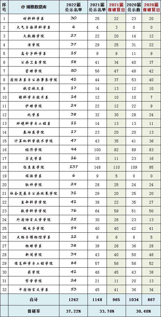 高校|各高校2022保研率出炉！报考这些院校等于半只脚跨入研究生大门