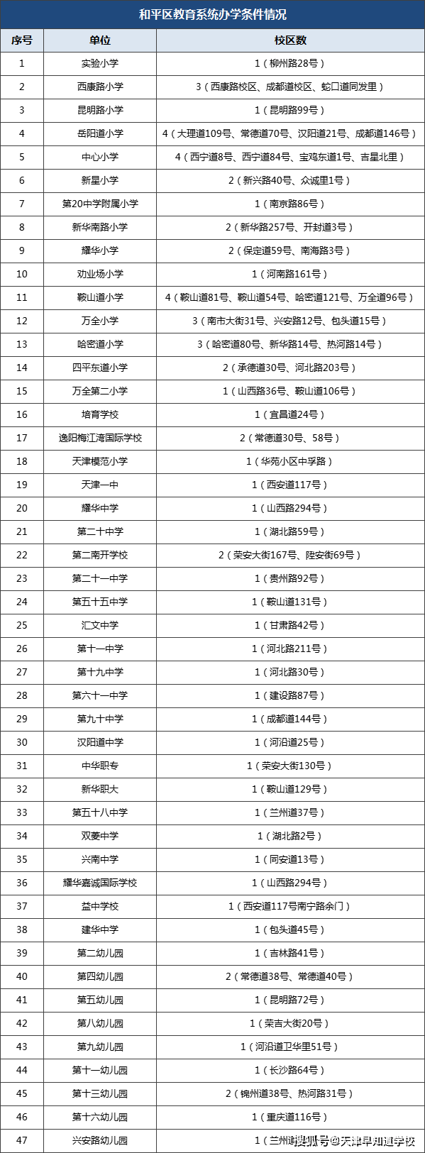 统计|关注｜和平区幼儿园、中小学校区数量及地址统计来啦！