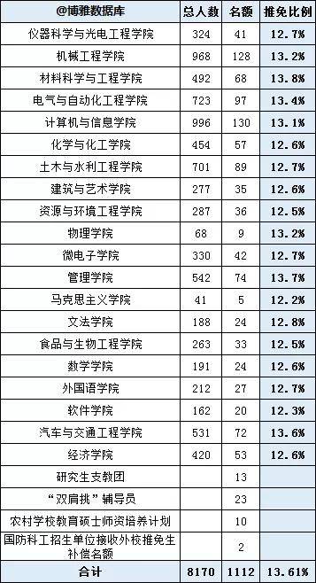 高校|各高校2022保研率出炉！报考这些院校等于半只脚跨入研究生大门