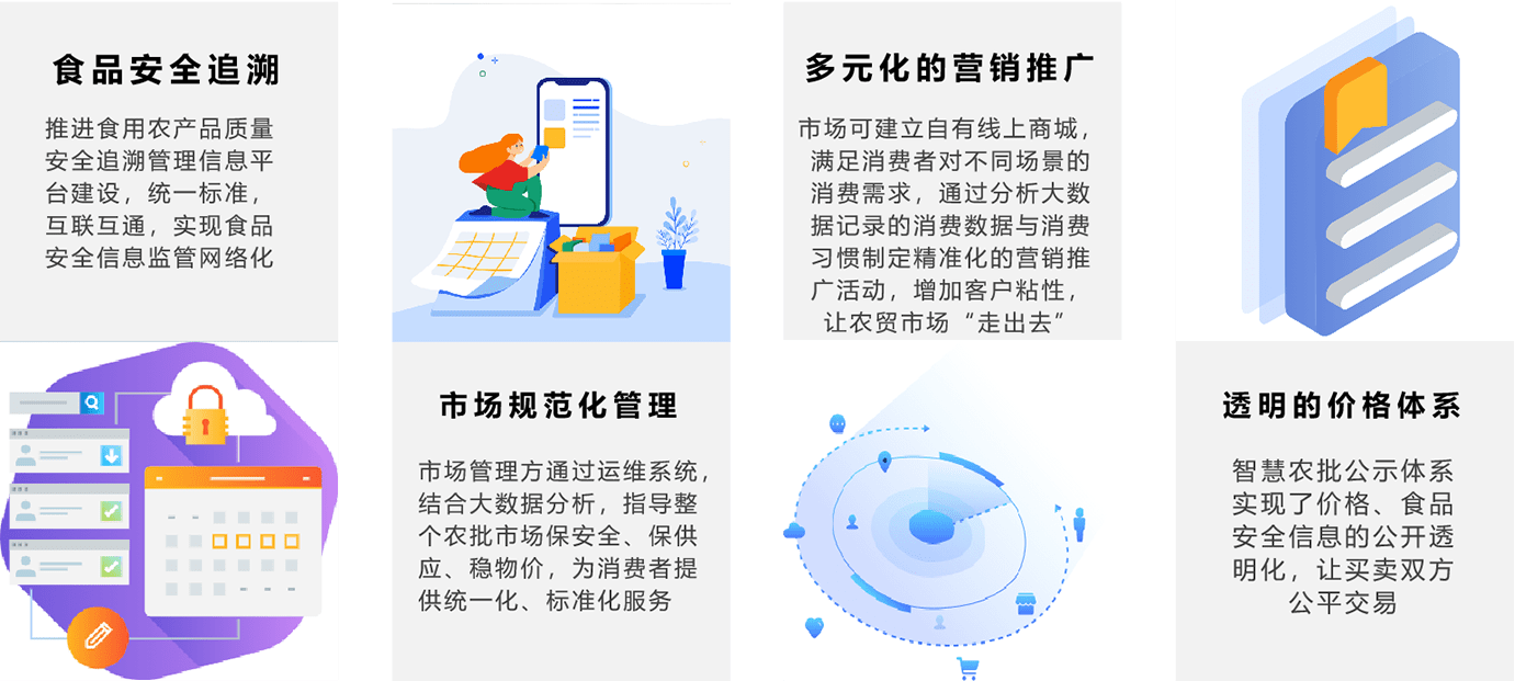 冷鏈,質量安全溯源等為核心,從而構建起基於農產品進銷存,供應鏈管理