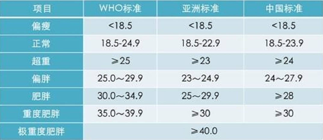 状态|微胖的人更长寿？《柳叶刀》：成年人体重过轻，寿命或缩短4.5年