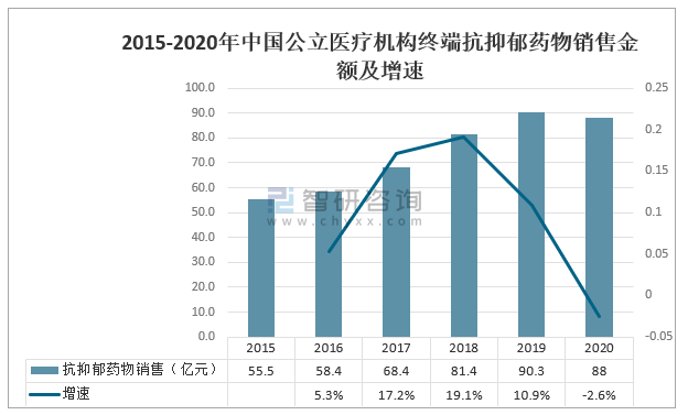 中国抑郁人口_2020年中国抗抑郁药物市场供需分析:随着抑郁症人数的增加,药物