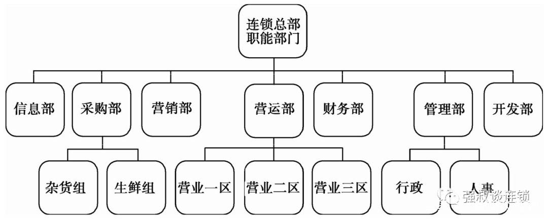 67连锁总部的组织结构与管理职能职责