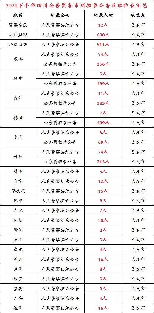 考试|出了！2021下半年四川公务员考试公告发布！各市职位表已出！