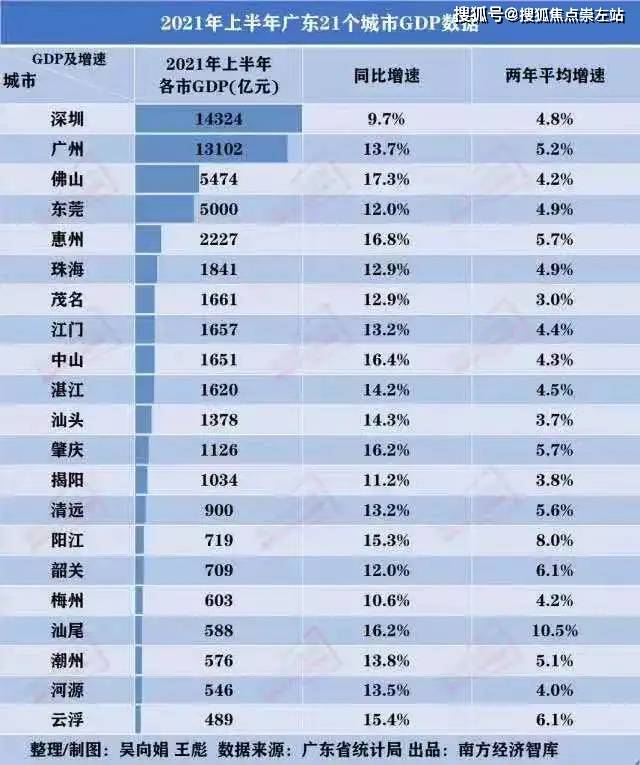 2021东莞gdp广东排名榜_2021年广东省一季度21市GDP排名 全(2)