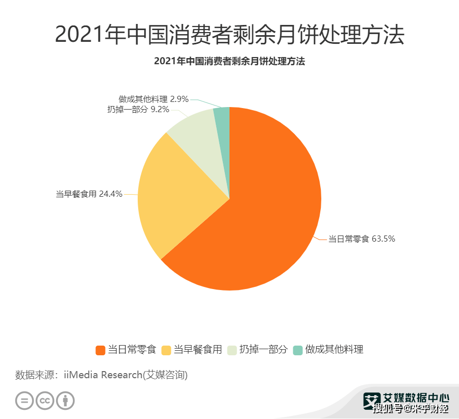 分析|月饼行业数据分析:2021年中国63.5%消费者会将剩余月饼当成日常零食