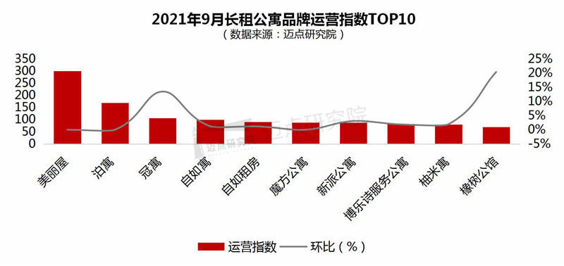 公寓品牌影响力100强榜单尊龙凯时2021年9月长租(图3)