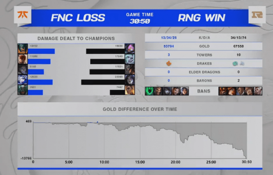 RNGvsFNC：RNG状态火热再获胜利