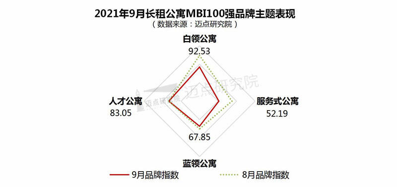 公寓品牌影响力100强榜单尊龙凯时2021年9月长租(图4)