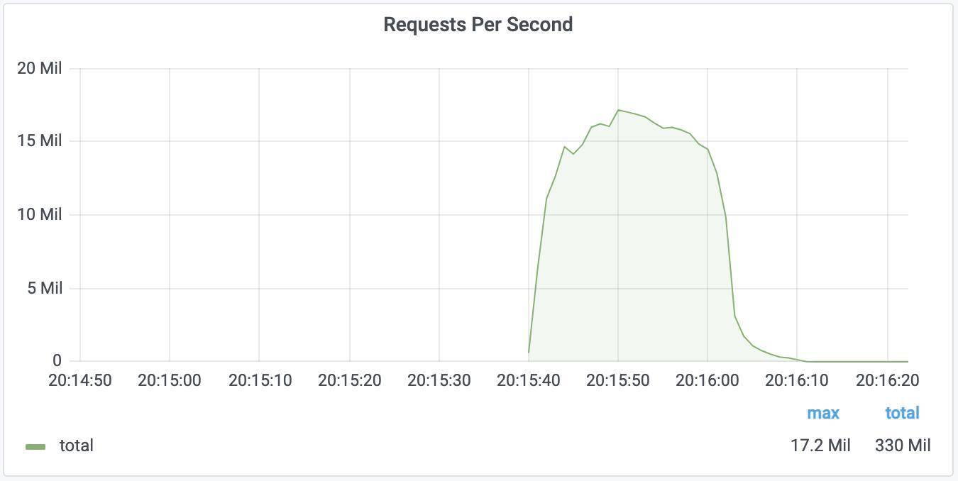 Cloudflare 成功缓解史上最大规模DDoS 攻击