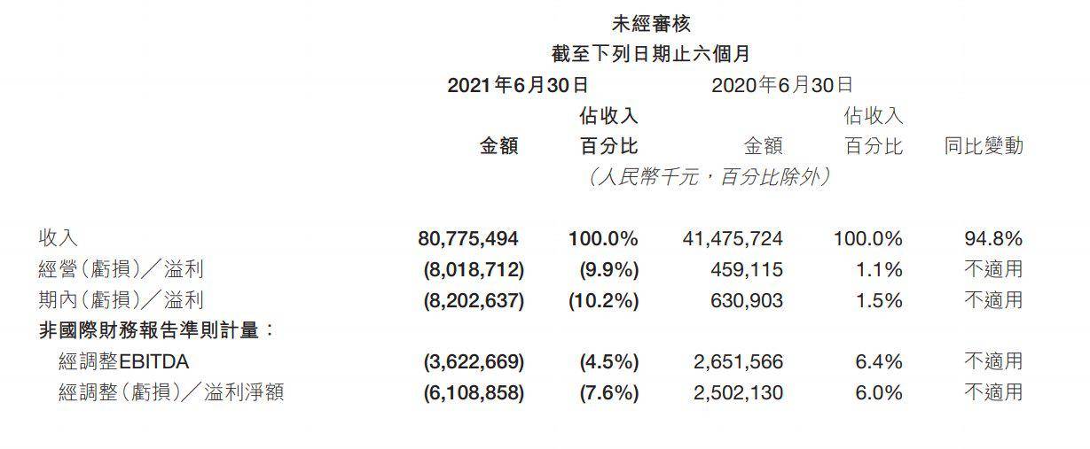 美团连亏三季股价挫四成:34亿罚单又曝安全问题(图3) 美团连亏三季股价挫四成:34亿罚单又曝安全问题(图3)