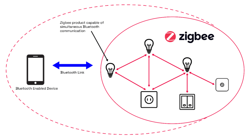 图 4 zigbee direct 是目前正在开发的一项功能,允许用户使用智能手机