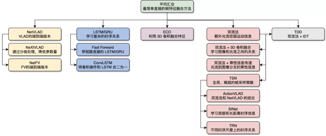视频理解综述：动作识别、时序动作定位、视频Embedding