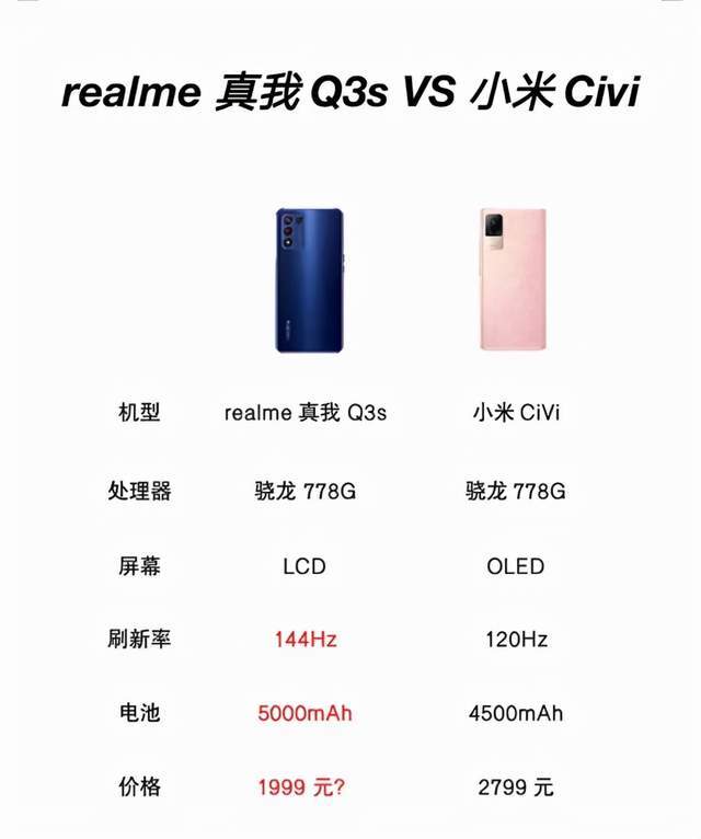 对比小米Civi，即将发布的realme真我Q3s究竟有何优势？