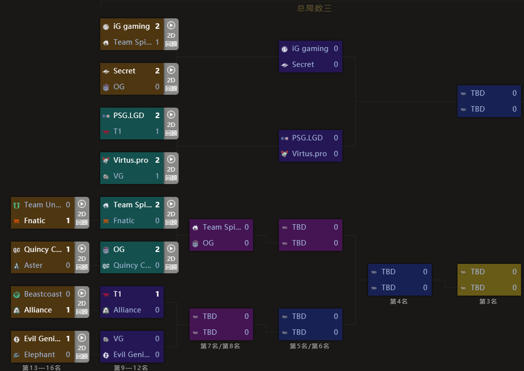 预测|TI10：虎牙SCCC给出全赛程预测，错一个给一千，网友担心会破产