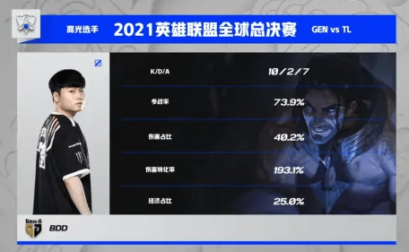 双方|小组赛第三天：LPL势如破竹，再斩四胜