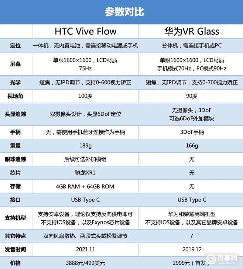 HTC Vive Flow体验和产品解析：产品定价和时间点很尴尬