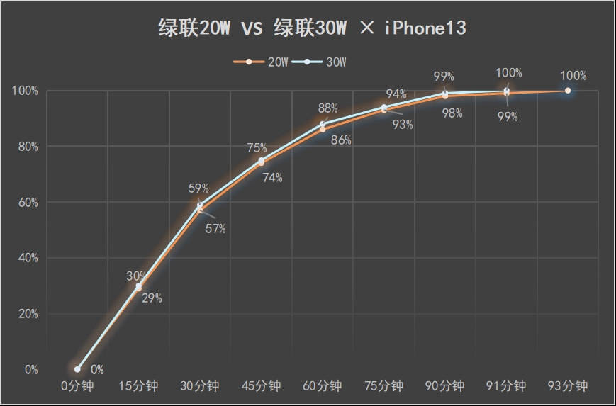 对比|iPhone 13充电，30W比20W到底有多大提升？实测对比告诉你