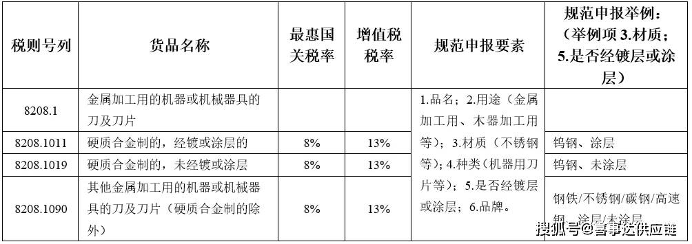 Kaiyun 开云体育一篇搞懂金、银、铂等贵金属以外的贱金属制品进口归类(图2)