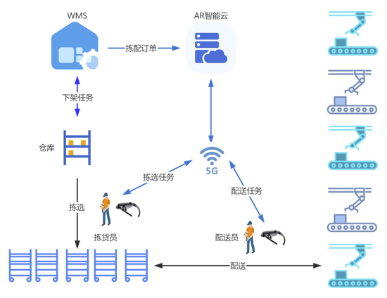 行业首个基于AR和语音识别技术的半岛·BOB官方网站智能仓储系统在三一桩机灯塔工(图7)