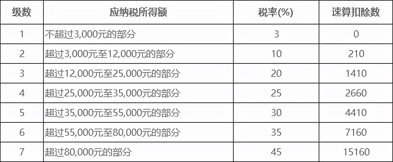 个人所得税税率表三(非居民个人工资,薪金所得,劳务报酬所得,稿酬所得