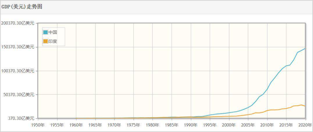 中国gdp与印度历年的对比_印度将赶超中国 一篇文章告诉你这不是事实(3)