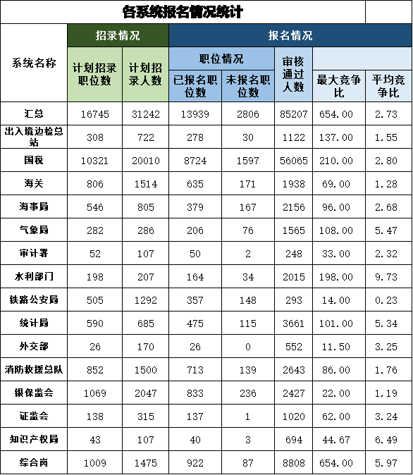 比达|2022国考报名第二日：报名人数超18万，最高竞争比达654:1