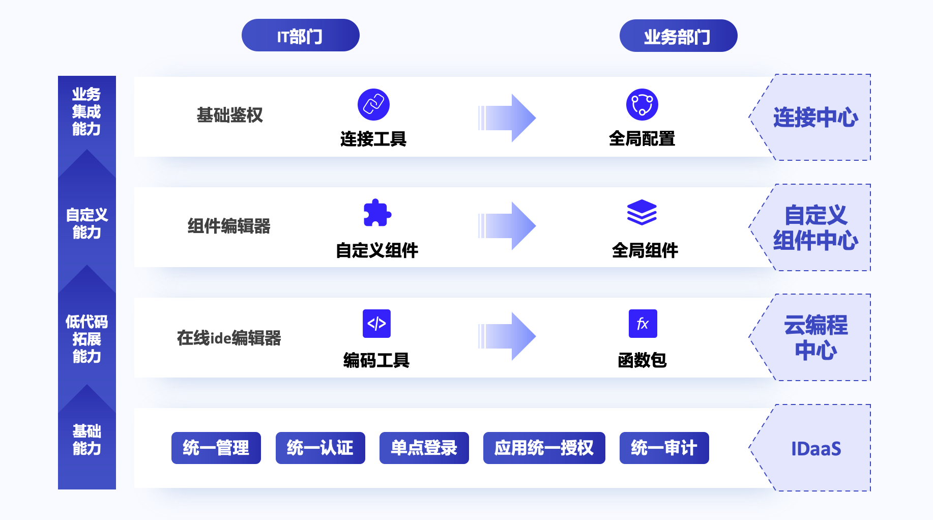 輕代碼能力架構