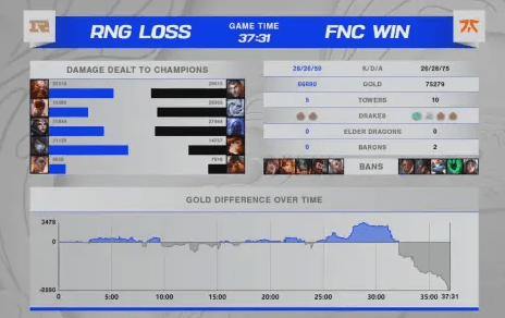 RNGvsFNC：RNG重大失误惨遭翻盘