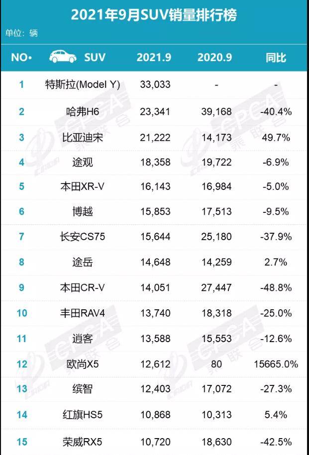 suv九月销量排行榜_9月份SUV销量排行榜完整版出炉ModelY夺冠新奇骏仅3千辆(2)