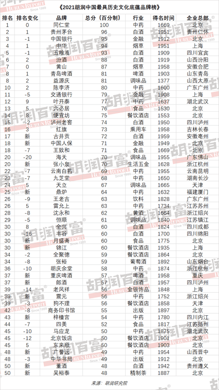 中国胡润排行榜2021_2021胡润中国最具历史文化底蕴品牌榜发布京沪上榜品牌最多