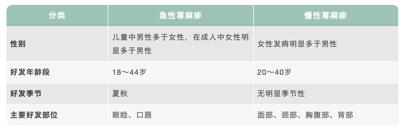 原创急性荨麻疹vs慢性荨麻疹什么时候来什么时候走