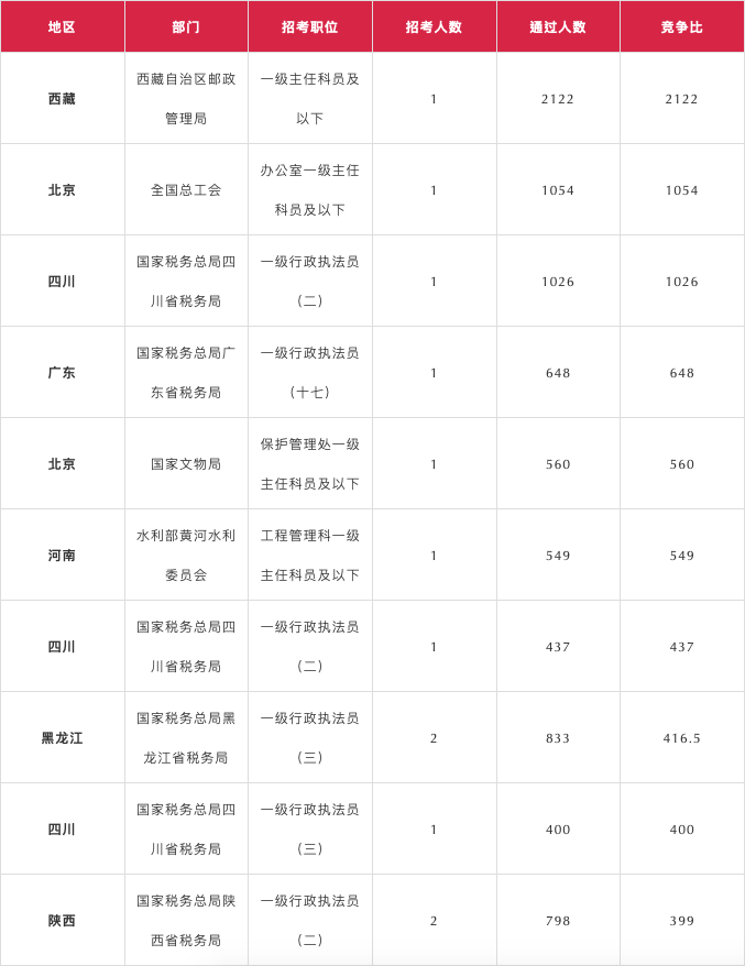 国家|报名人数翻倍！国考报名第四天竞争加剧！