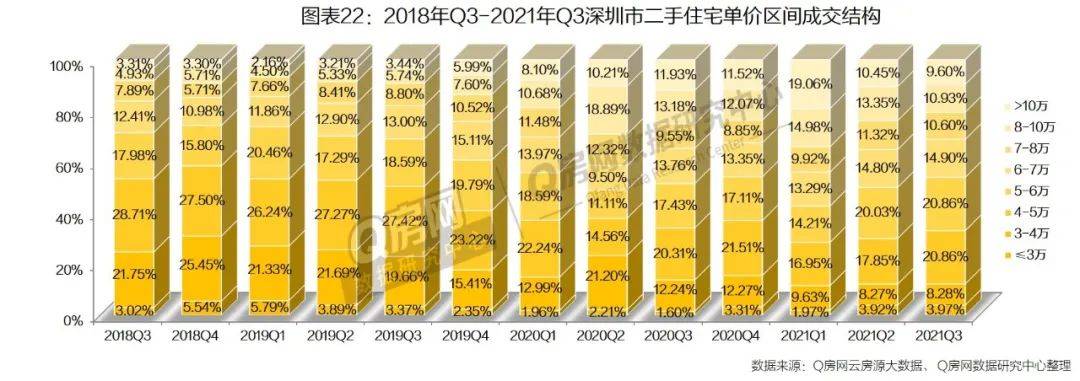 bsport体育【Q房网·深圳2021年三季度报】Q房网二手房市场特色数据报(图6)