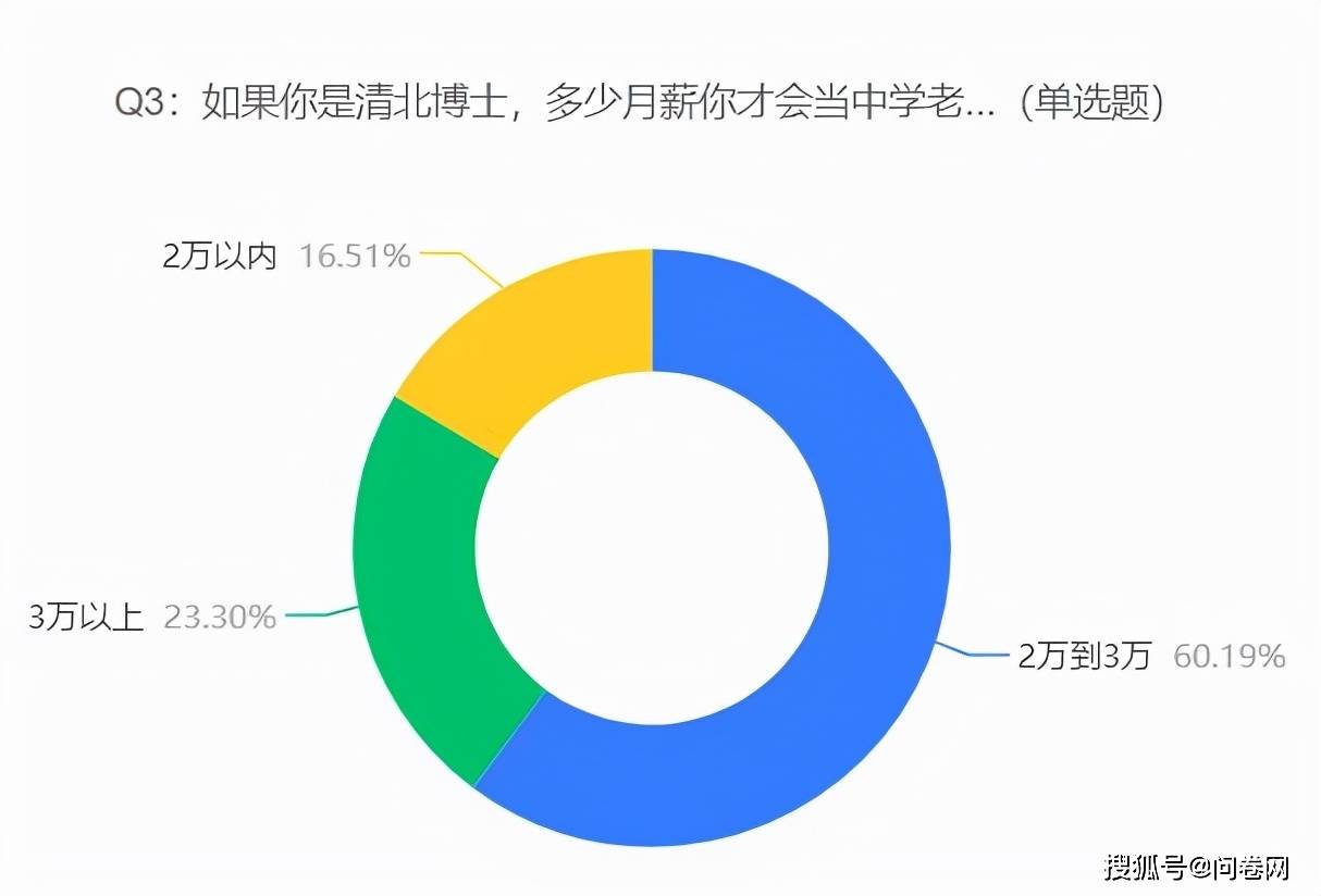 网友|清华北大博士毕业去当中学老师是人才浪费吗？为了情怀还是高薪？