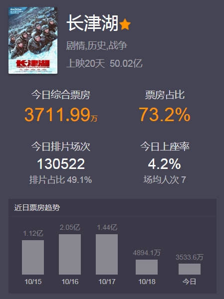 时间|20天50亿，影史第三无悬念，那《李焕英》能挡得住《长津湖》么？